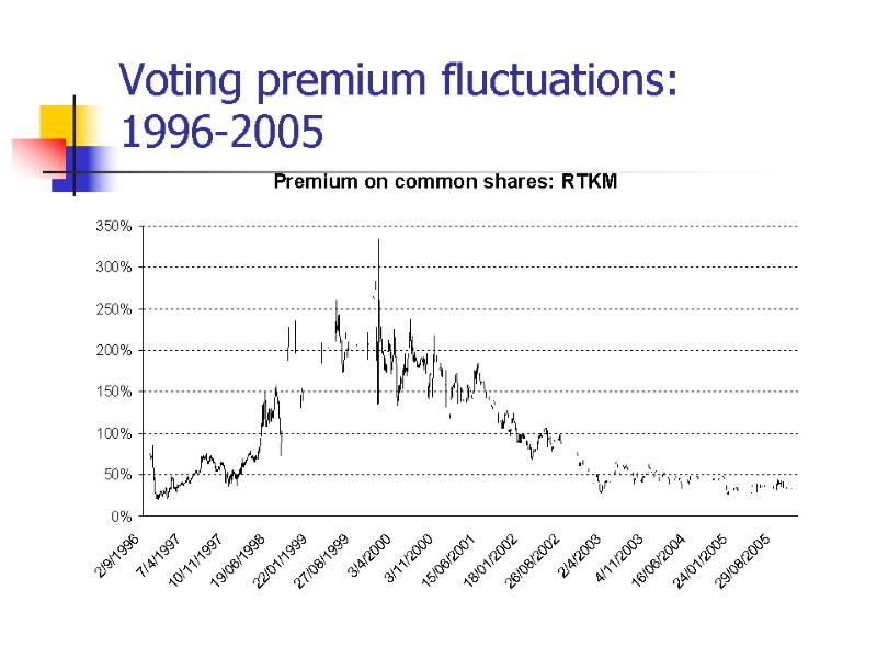 Voting premium fluctuations:  1996-2005